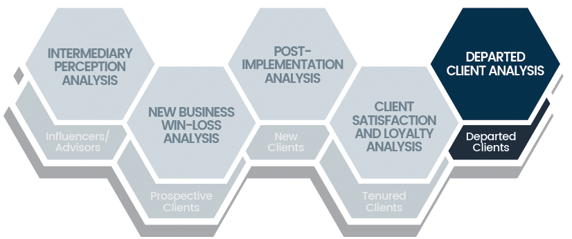 Departed Client Analysis Chatham Partners Financial Cx Research